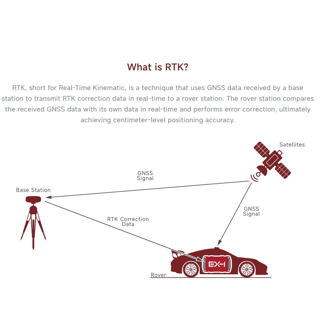 Columbus EX-1 Ultra-High Accuracy RTK GNSS Data Logger (Supports RTK, PPK, and standalone data logging; 30 cm accuracy in standalone mode; up to 1 cm accuracy with RTK or PPK)