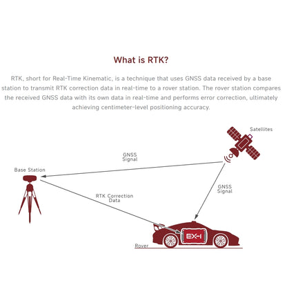 Columbus EX-1 Ultra-High Accuracy RTK GNSS Data Logger (Supports RTK, PPK, and standalone data logging; 30 cm accuracy in standalone mode; up to 1 cm accuracy with RTK or PPK)