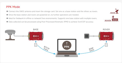 Columbus EX-1 Ultra-High Accuracy RTK GNSS Data Logger (Supports RTK, PPK, and standalone data logging; 30 cm accuracy in standalone mode; up to 1 cm accuracy with RTK or PPK)